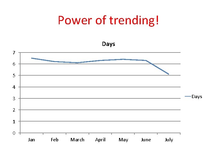 Power of trending! Days 7 6 5 4 Days 3 2 1 0 Jan