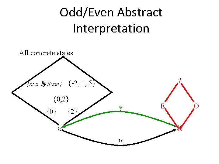 Odd/Even Abstract Interpretation All concrete states {x: x Even} {0, 2} {0} ? {-2,