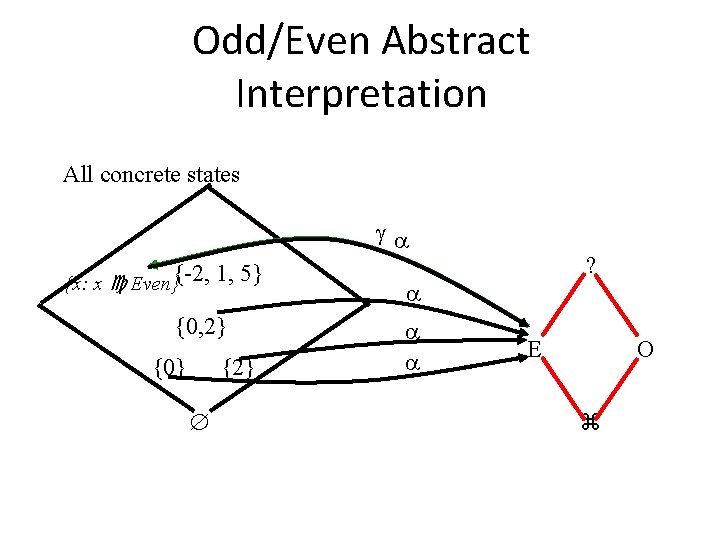 Odd/Even Abstract Interpretation All concrete states {x: x Even}{-2, 1, 5} {0, 2} {0}