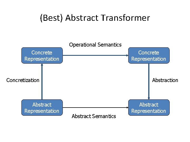 (Best) Abstract Transformer Operational Semantics Concrete Representation St Concretization Abstract Representation Concrete Representation Abstraction