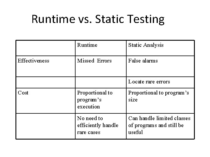 Runtime vs. Static Testing Effectiveness Runtime Static Analysis Missed Errors False alarms Locate rare
