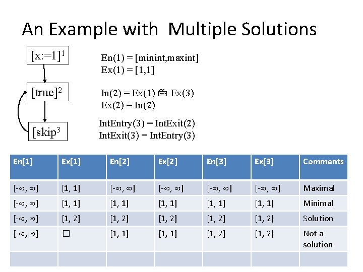 An Example with Multiple Solutions [x: =1]1 En(1) = [minint, maxint] Ex(1) = [1,