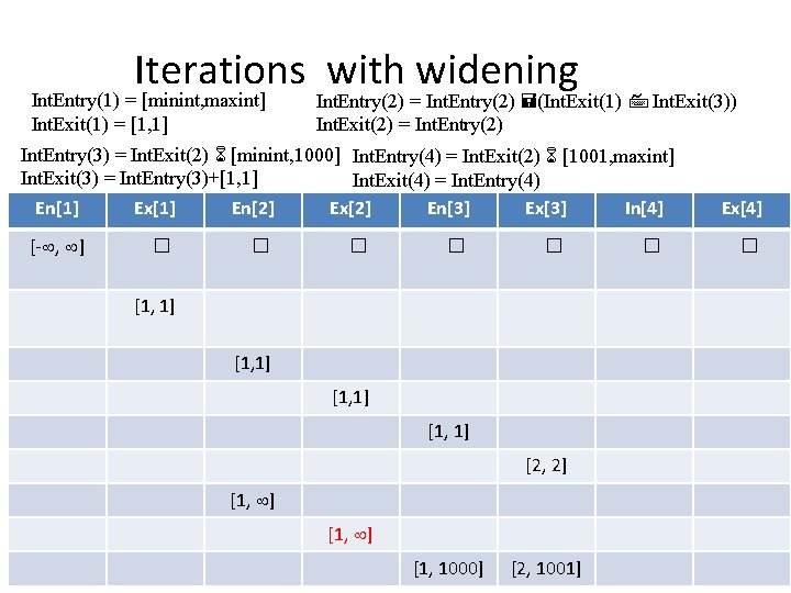 Iterations with widening Int. Entry(1) = [minint, maxint] Int. Exit(1) = [1, 1] Int.