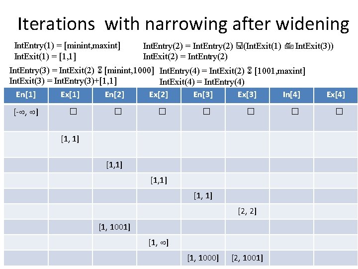 Iterations with narrowing after widening Int. Entry(1) = [minint, maxint] Int. Exit(1) = [1,