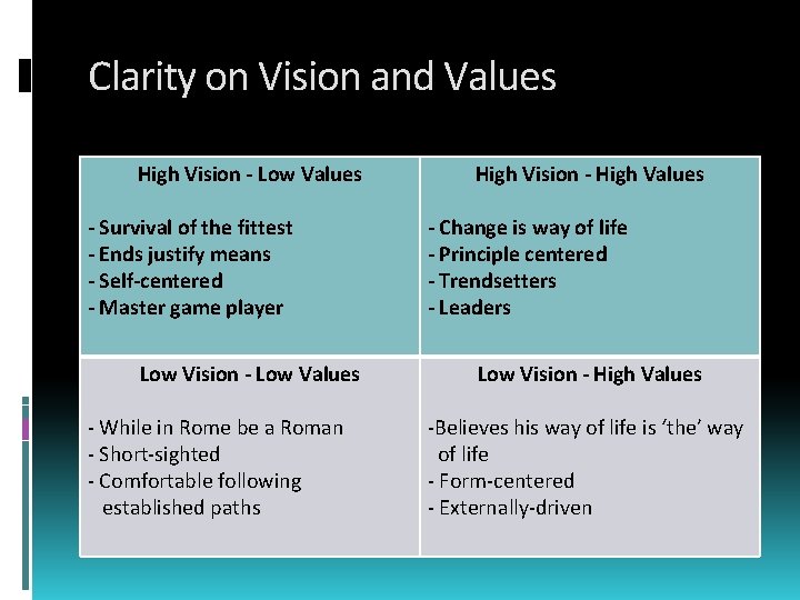 Clarity on Vision and Values High Vision - Low Values - Survival of the