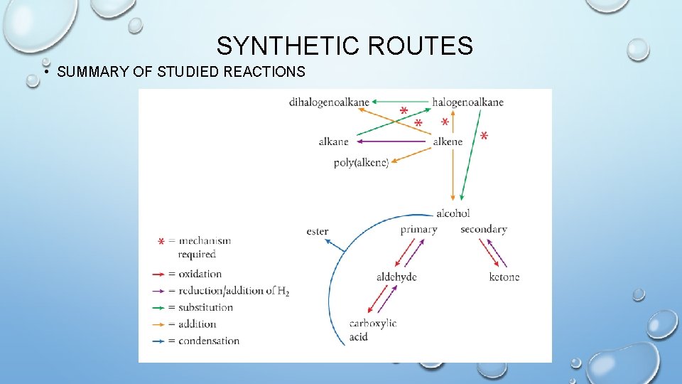 SYNTHETIC ROUTES • SUMMARY OF STUDIED REACTIONS 