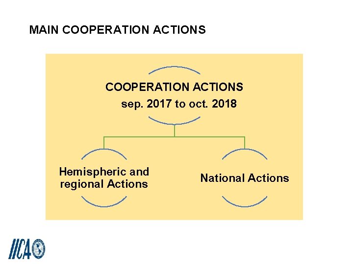 MAIN COOPERATION ACTIONS sep. 2017 to oct. 2018 Hemispheric and regional Actions National Actions