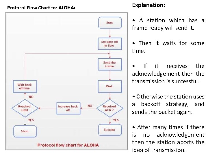 Protocol Flow Chart for ALOHA: Explanation: • A station which has a frame ready