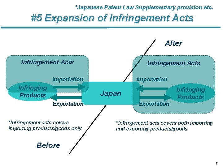 *Japanese Patent Law Supplementary provision etc. #5 Expansion of Infringement Acts After Infringement Acts