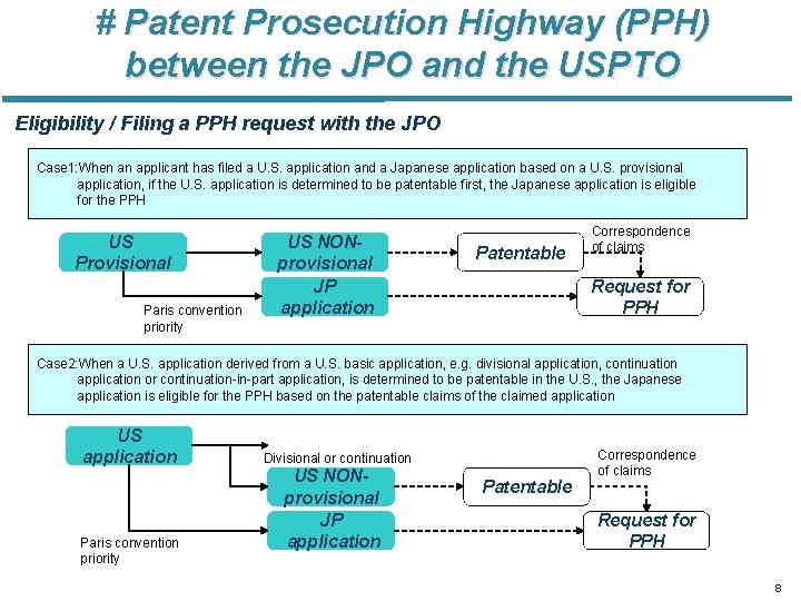 # Patent Prosecution Highway (PPH) between the JPO and the USPTO Eligibility / Filing
