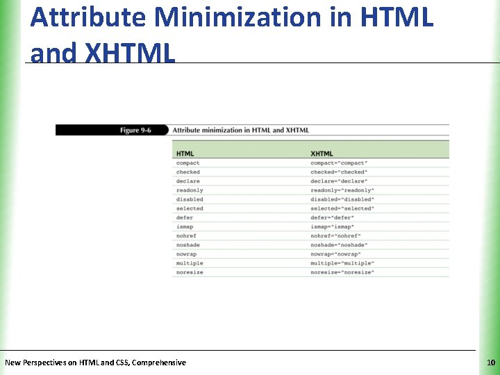 Attribute Minimization in HTML and XHTML New Perspectives on HTML and CSS, Comprehensive XP