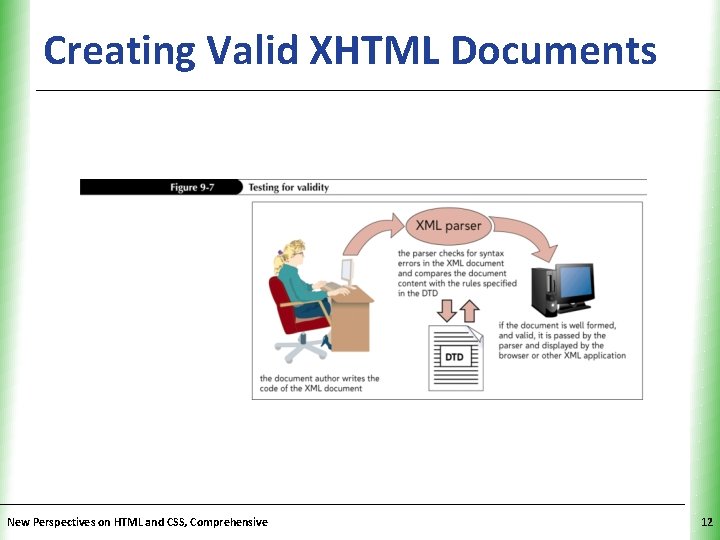 Creating Valid XHTML Documents. XP New Perspectives on HTML and CSS, Comprehensive 12 