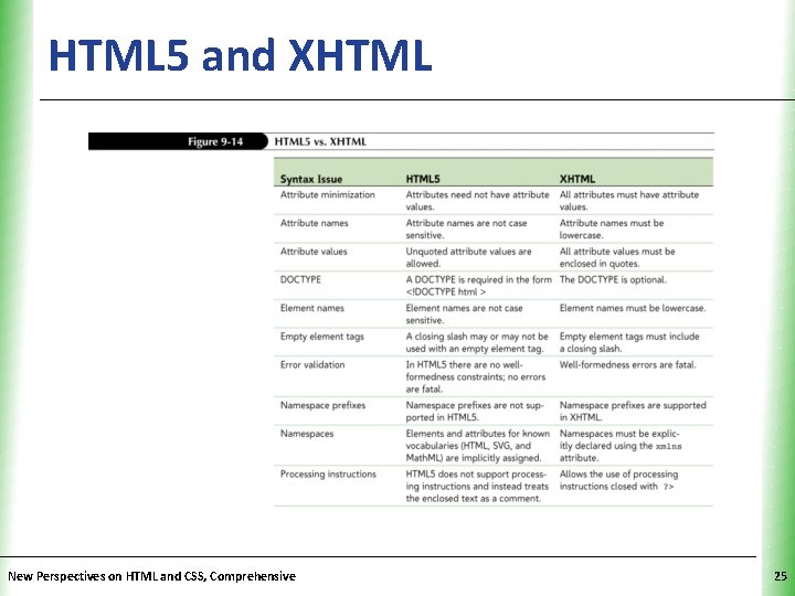 HTML 5 and XHTML New Perspectives on HTML and CSS, Comprehensive XP 25 