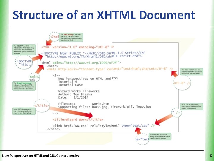 Structure of an XHTML Document. XP New Perspectives on HTML and CSS, Comprehensive 3