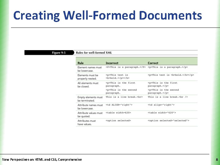 Creating Well-Formed Documents. XP New Perspectives on HTML and CSS, Comprehensive 8 