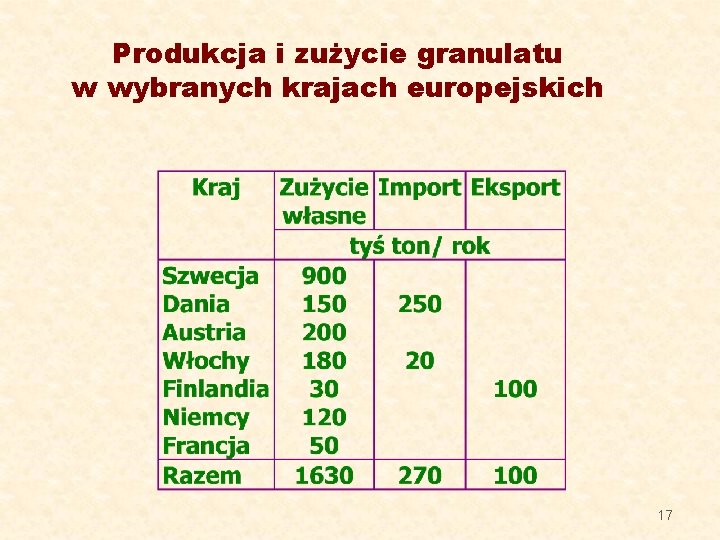 Produkcja i zużycie granulatu w wybranych krajach europejskich 17 