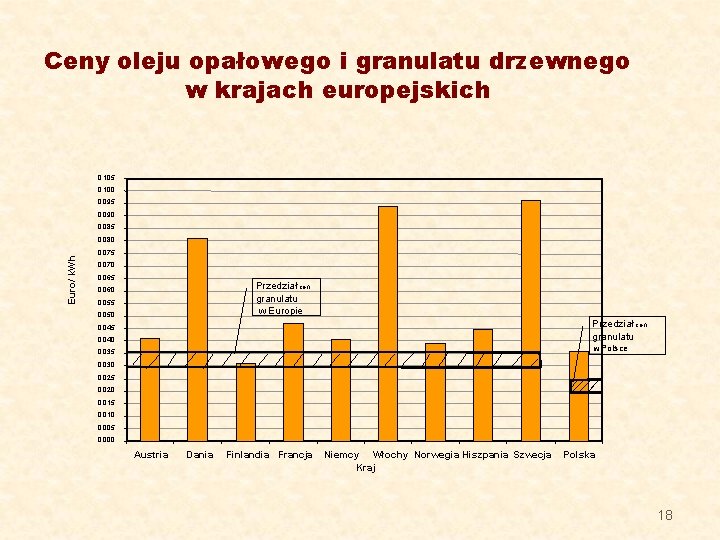 Ceny oleju opałowego i granulatu drzewnego w krajach europejskich 0, 105 0, 100 0,