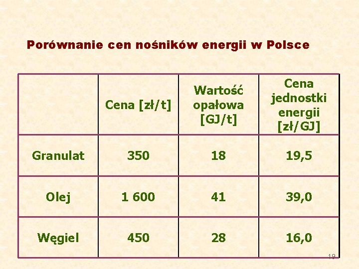 Porównanie cen nośników energii w Polsce Cena [zł/t] Wartość opałowa [GJ/t] Cena jednostki energii