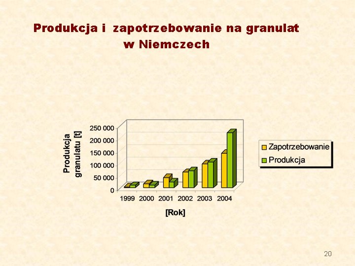 Produkcja i zapotrzebowanie na granulat w Niemczech 20 Produkcja i zapotrzebowanie na granulat w Niemczech 20