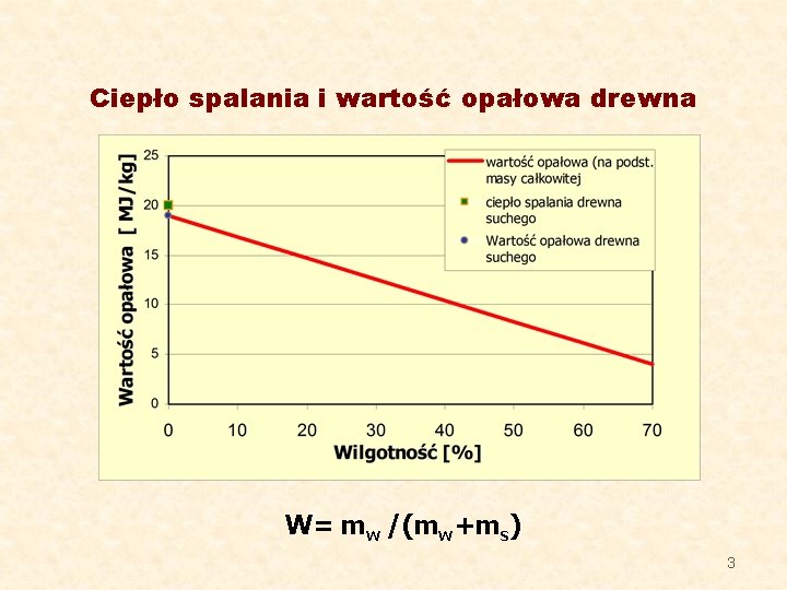 Ciepło spalania i wartość opałowa drewna W= mw /(mw+ms) 3 
