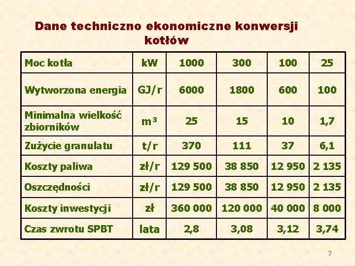 Dane techniczno ekonomiczne konwersji kotłów Moc kotła k. W 1000 300 100 25 Wytworzona