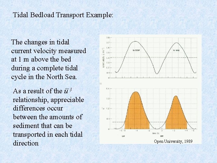 Tidal Bedload Transport Example: The changes in tidal current velocity measured at 1 m