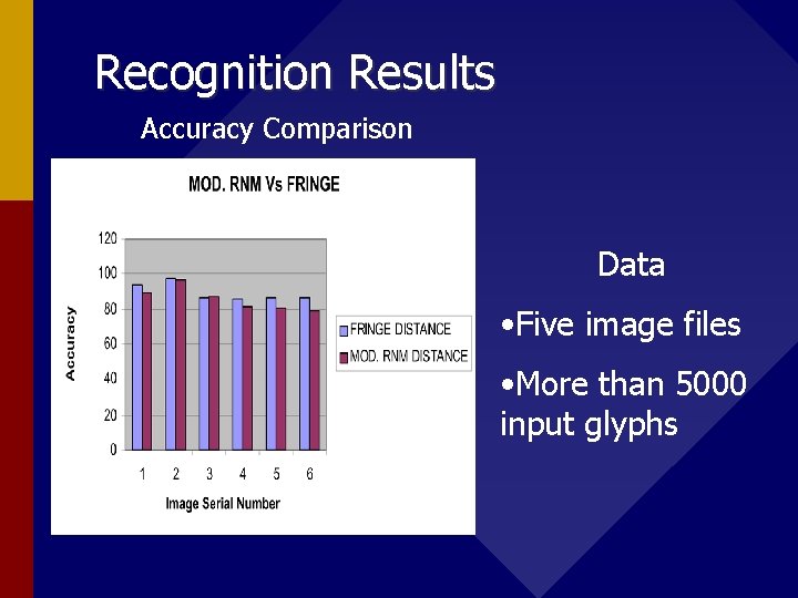 Recognition Results Accuracy Comparison Data • Five image files • More than 5000 input