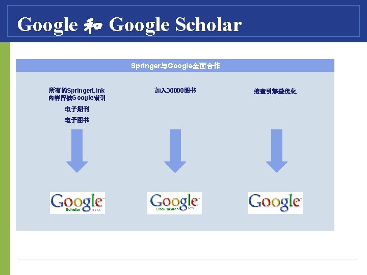 Google 和 Google Scholar Springer与Google全面合作 所有的Springer. Link 内容皆被Google索引 电子期刊 电子图书 加入 30000图书 搜索引擎最优化 