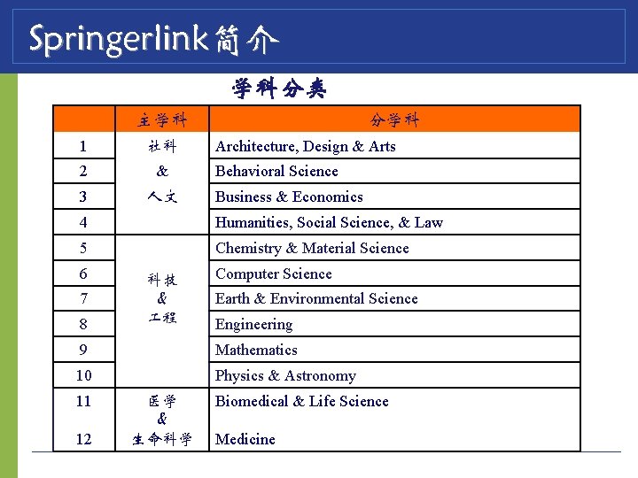 Springerlink简介 学科分类 　 主学科 1 社科 2 & 3 人文 4 　 5 科技