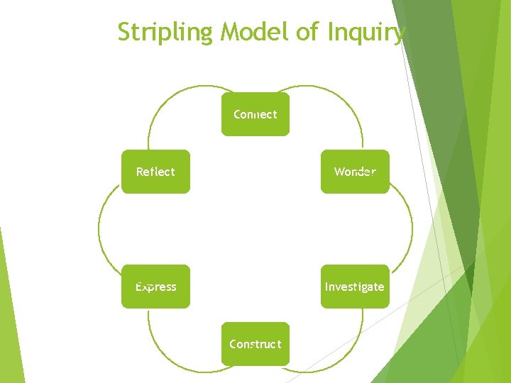 Stripling Model of Inquiry Connect Reflect Wonder Express Investigate Construct 