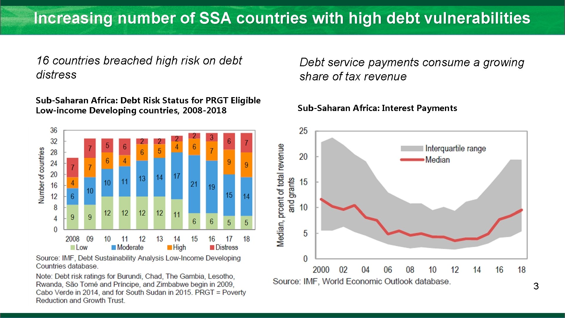 Increasing number of SSA countries with high debt vulnerabilities 16 countries breached high risk