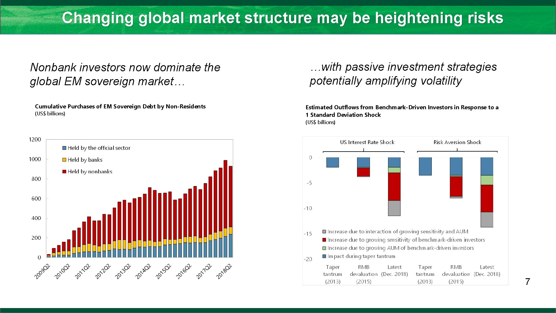 Changing global market structure may be heightening risks Nonbank investors now dominate the global