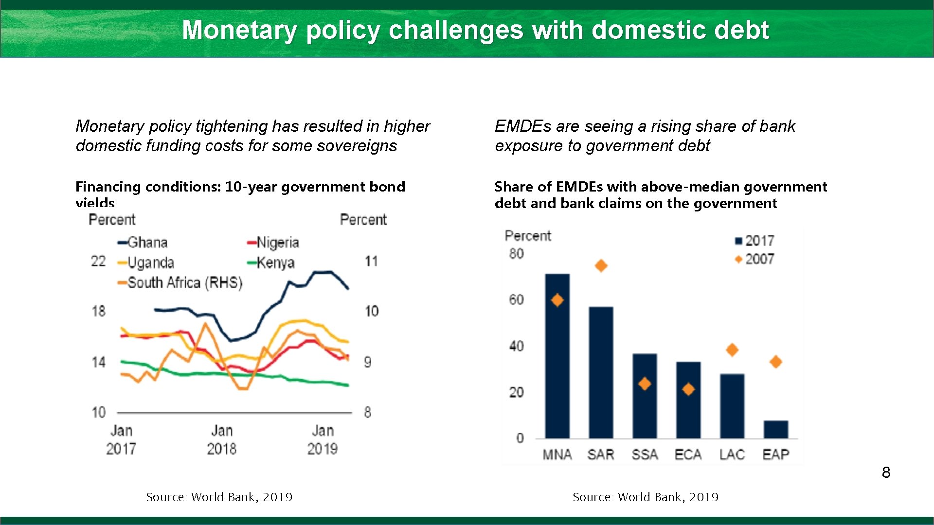 Monetary policy challenges with domestic debt Monetary policy tightening has resulted in higher domestic