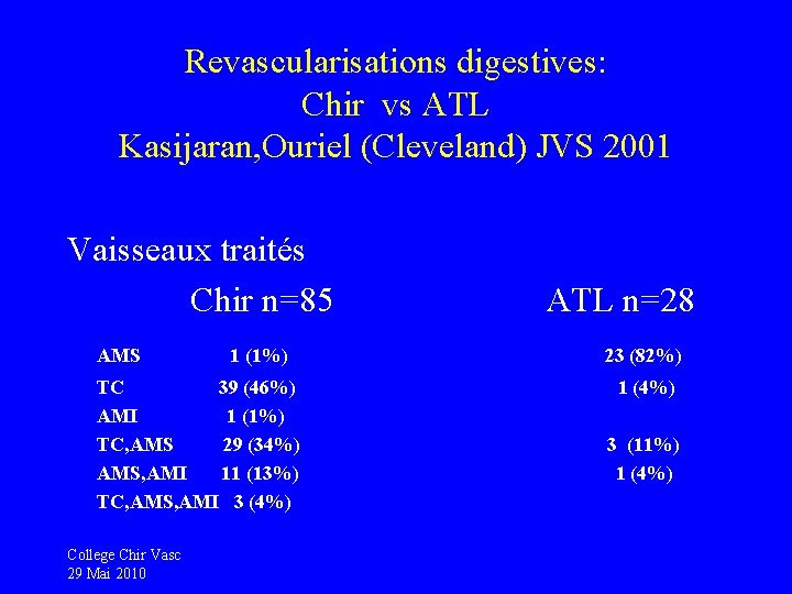 Revascularisations digestives: Chir vs ATL Kasijaran, Ouriel (Cleveland) JVS 2001 Vaisseaux traités Chir n=85