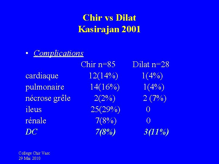 Chir vs Dilat Kasirajan 2001 • Complications Chir n=85 Dilat n=28 cardiaque 12(14%) 1(4%)
