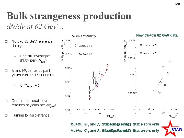 5/13 Bulk strangeness production d. N/dy at 62 Ge. V… STAR Preliminary o New