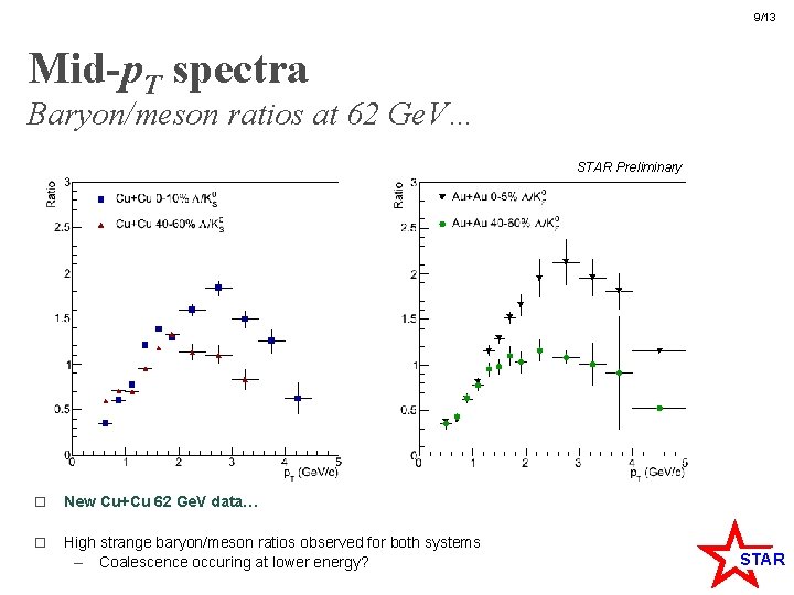 9/13 Mid-p. T spectra Baryon/meson ratios at 62 Ge. V… STAR Preliminary o New