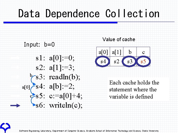 Data Dependence Collection Input: b=0 b a[0] c s 1: s 2: s 3: