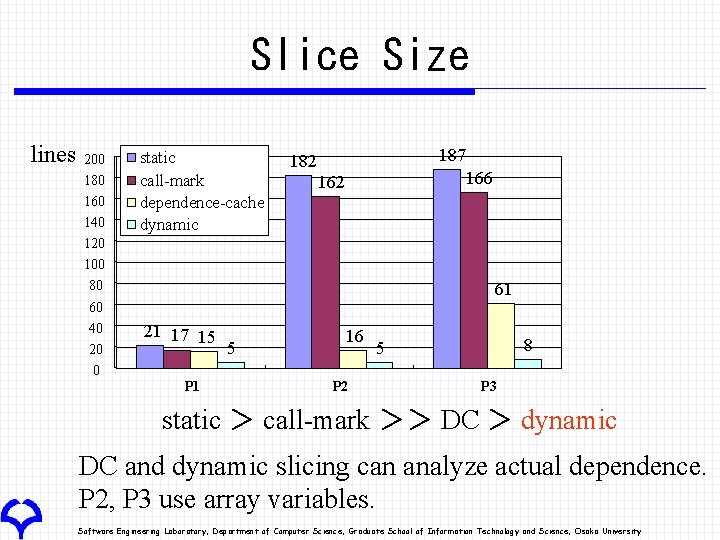 Slice Size lines 200 180 160 140 static call-mark dependence-cache dynamic 187 182 166