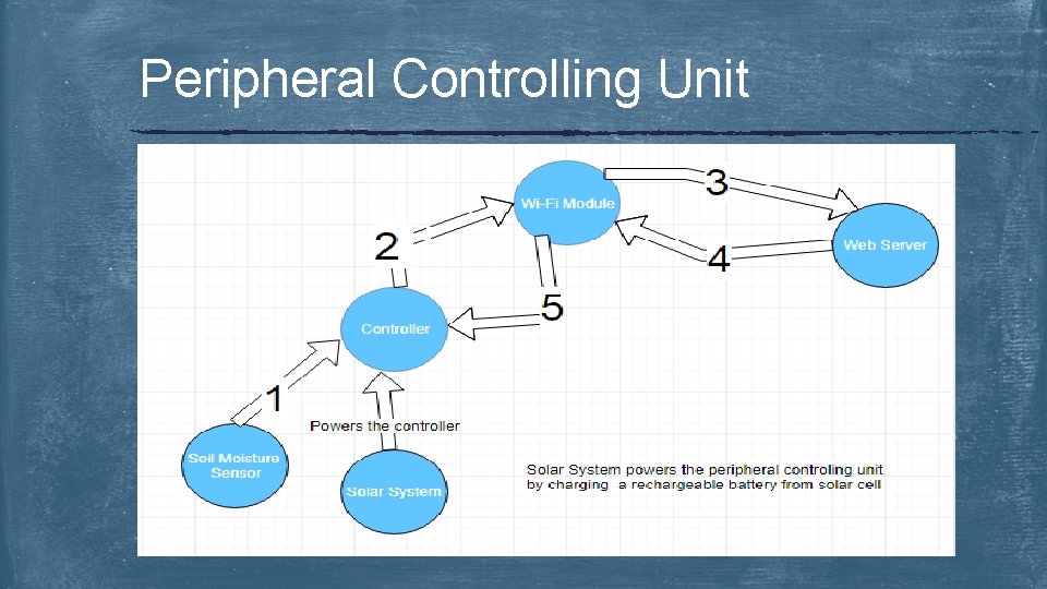 Peripheral Controlling Unit 