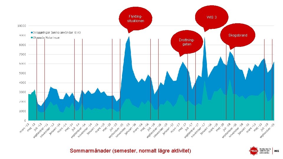 Flyktingsituationen WIS 3 Skogsbrand Drottninggatan Sommarmånader (semester, normalt lägre aktivitet) 