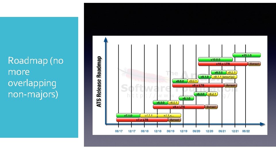 Roadmap (no more overlapping non-majors) Roadmap (no more overlapping non-majors)
