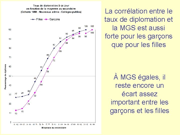 La corrélation entre le taux de diplomation et la MGS est aussi forte pour