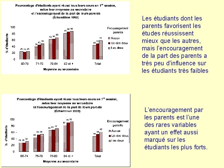 Les étudiants dont les parents favorisent les études réussissent mieux que les autres, mais