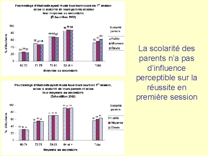 La scolarité des parents n’a pas d’influence perceptible sur la réussite en première session