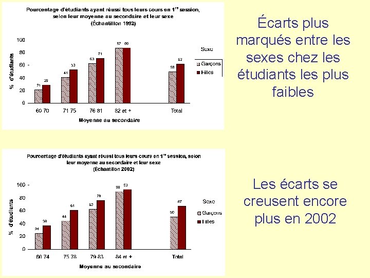 Écarts plus marqués entre les sexes chez les étudiants les plus faibles Les écarts