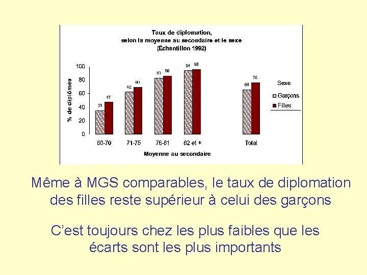 Même à MGS comparables, le taux de diplomation des filles reste supérieur à celui