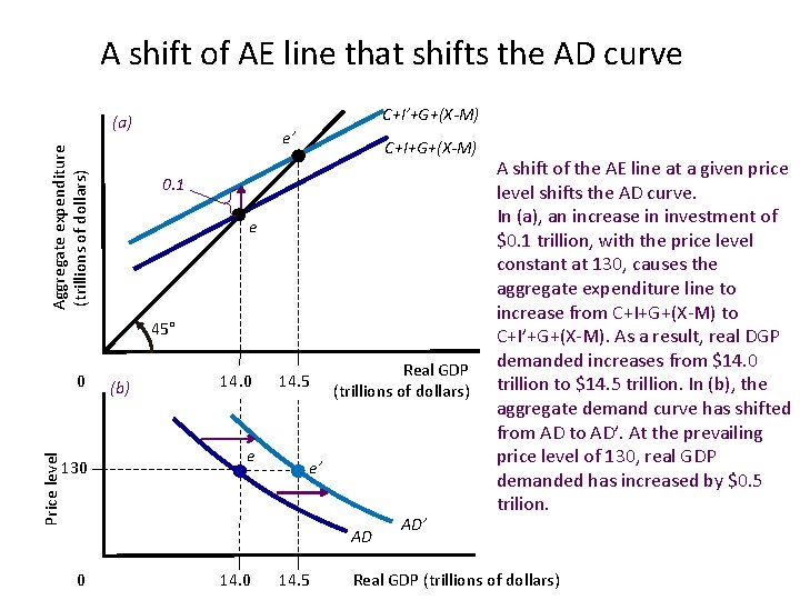 A shift of AE line that shifts the AD curve C+I’+G+(X-M) Aggregate expenditure (trillions