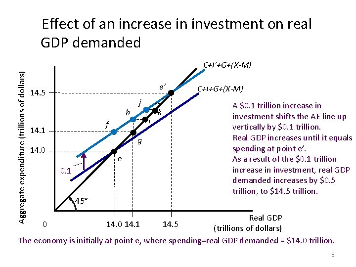 Effect of an increase in investment on real GDP demanded Aggregate expenditure (trillions of