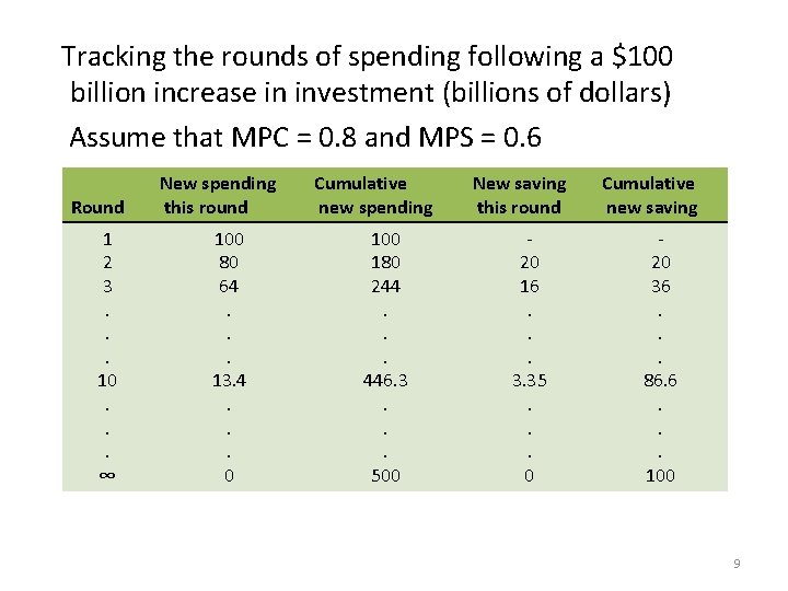 Tracking the rounds of spending following a $100 billion increase in investment (billions of